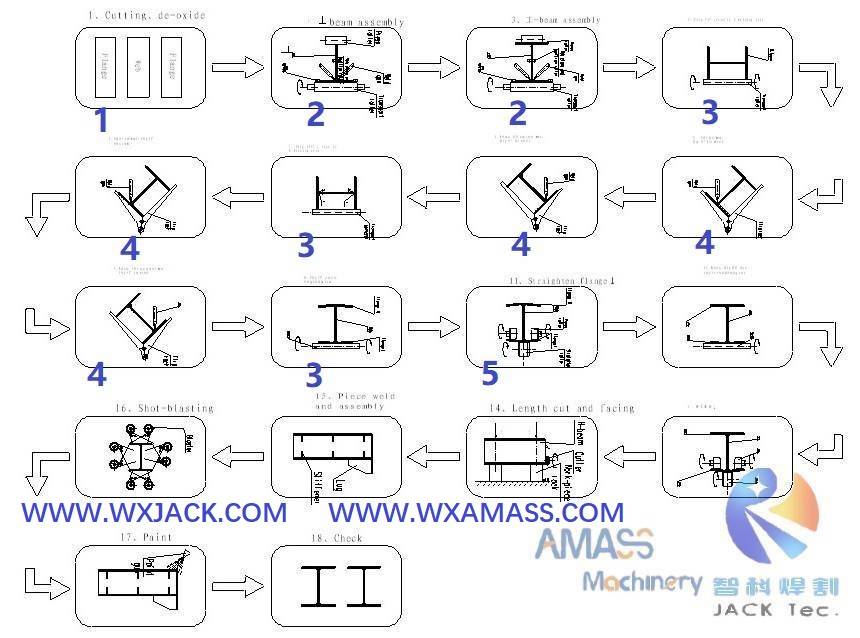 1- Технологическая схема линии по производству двутавровых балок